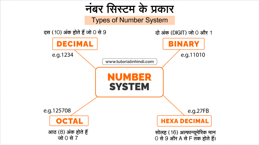 नंबर सिस्टम के प्रकार (Types of Computer Number System)