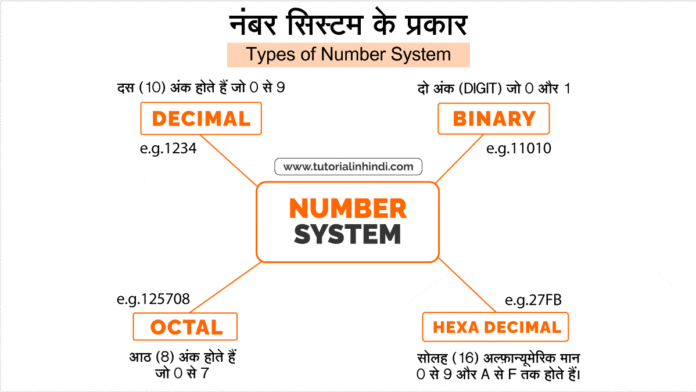 What is Number System in Hindi - नंबर सिस्टम क्या है? - Tutorial in Hindi
