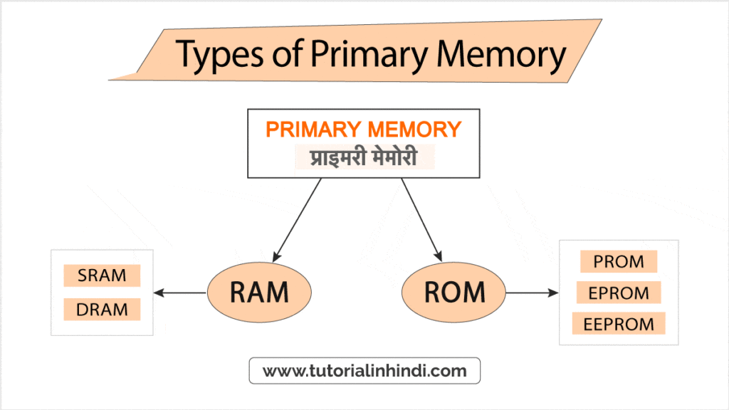 प्राथमिक मेमोरी के प्रकार (Types of Primary Memory Hindi)