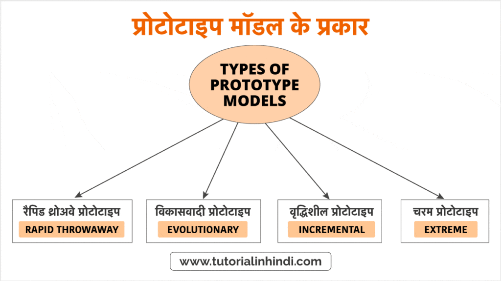 प्रोटोटाइप मॉडल के प्रकार (Types of Prototype Models)