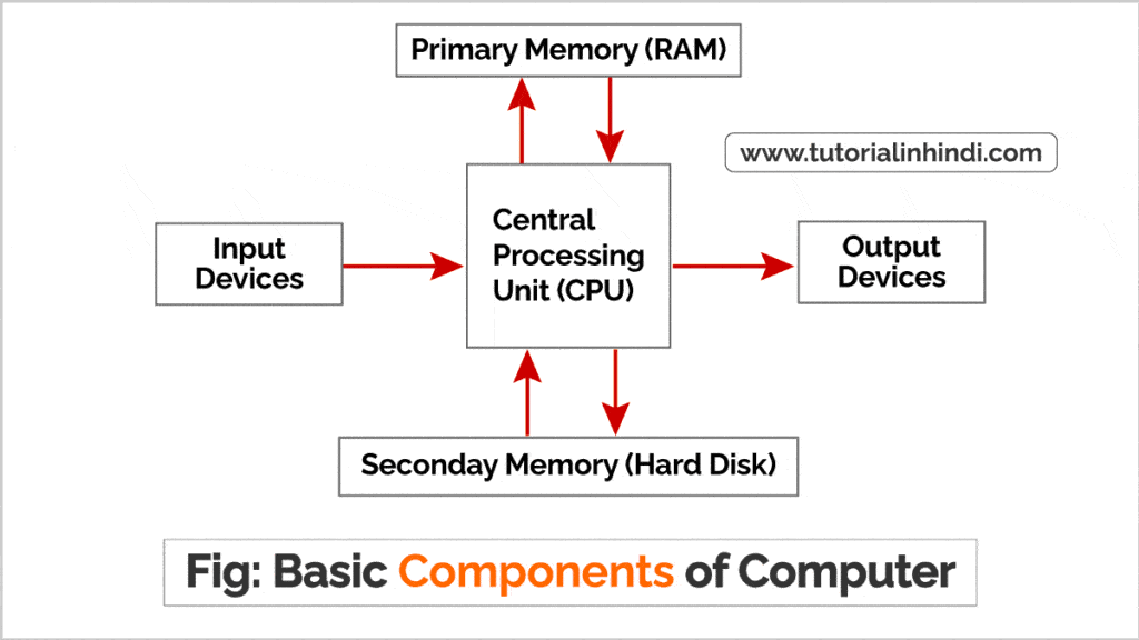 Basic Components of Computer in Hindi