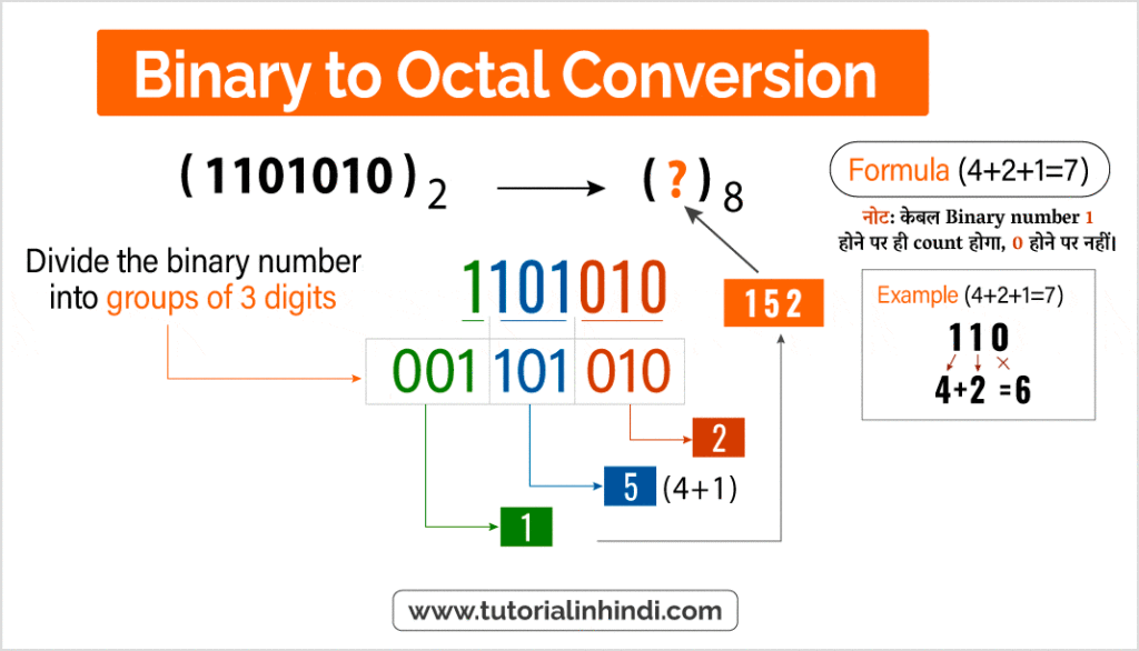 बाइनरी को ऑक्टल नंबर में कैसे बदलें (Binary Number to Octal)