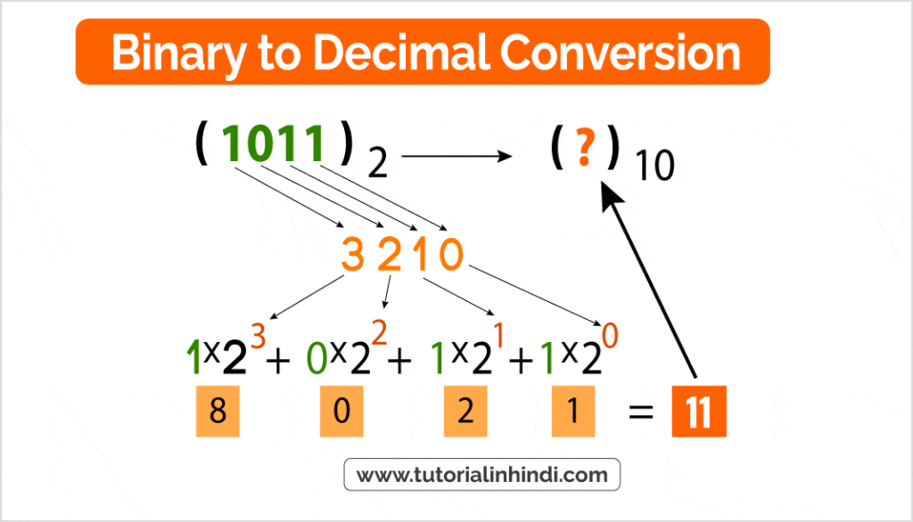 Binary Number to Decimal Conversion in Hindi