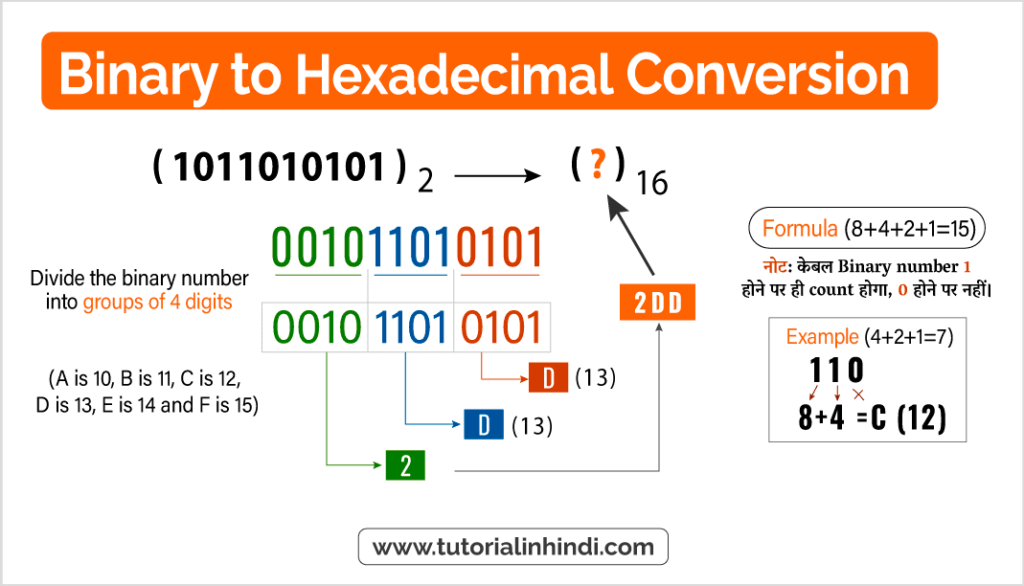 How to Convert Binary to Hexadecimal in Hindi