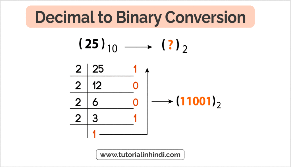 Decimal to Binary Conversion in Hindi