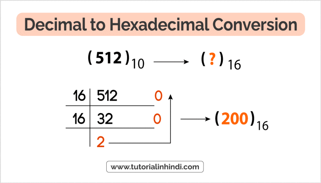 Decimal to Hexadecimal Conversion in Hindi