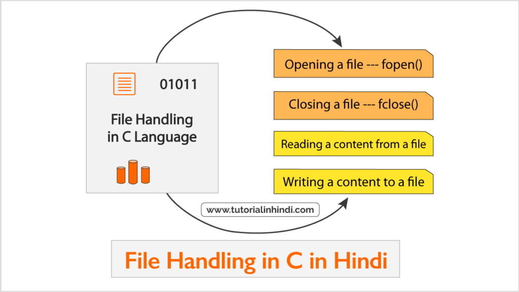 सी में फाइल हैंडलिंग क्या है (File handling in C in Hindi)