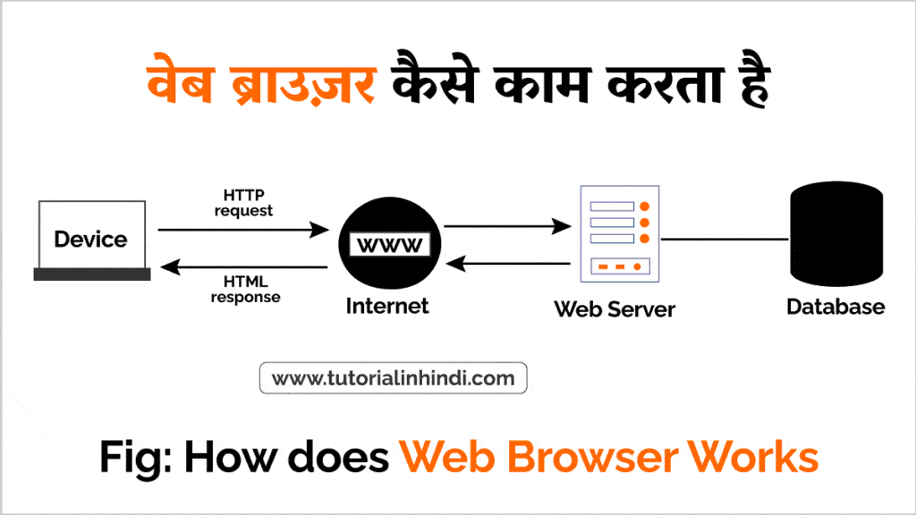 वेब ब्राउज़र कैसे काम करता है (How Web Browser Works)