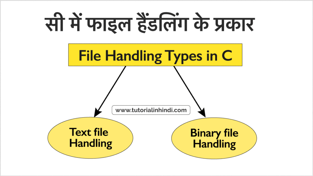 सी फाइल हैंडलिंग के प्रकार (Types of File Handling in C in Hindi)