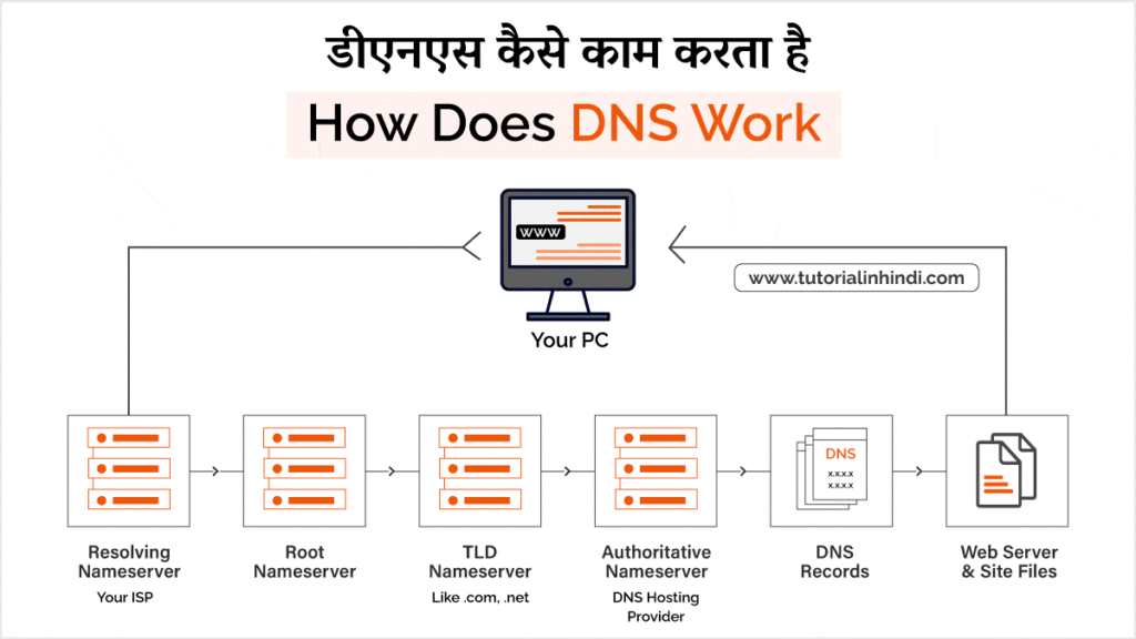 DNS कैसे काम करता है (How DNS works in Hindi)?