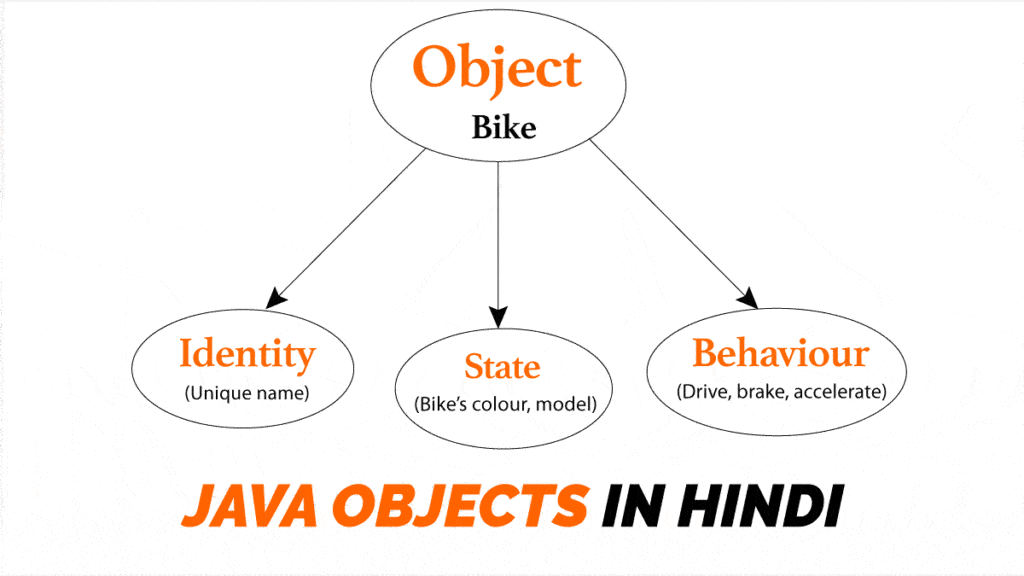 जावा में ऑब्जेक्ट क्या है - Object in Java in Hindi