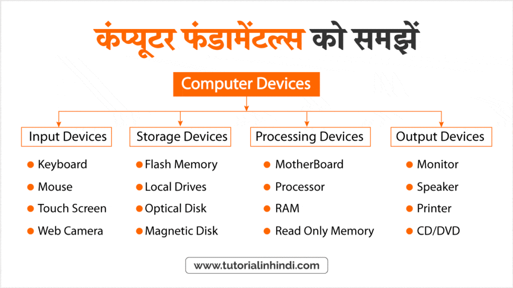 कंप्यूटर फंडामेंटल्स क्या है (Fundamentals of Computer in Hindi)