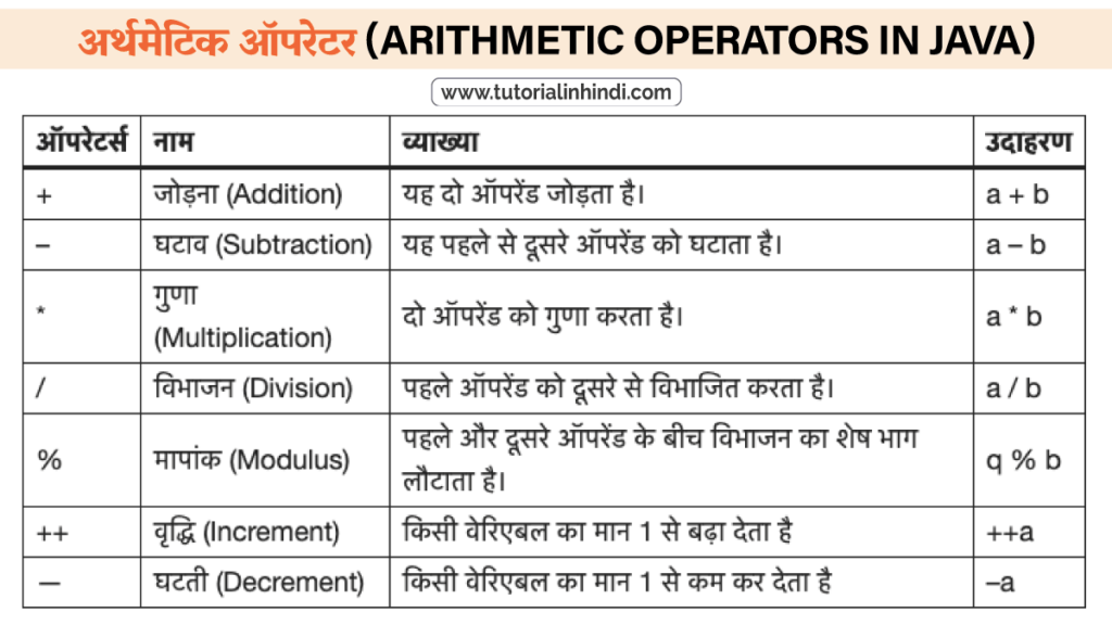 अर्थमेटिक ऑपरेटर (Arithmetic Operators in Java in Hindi)