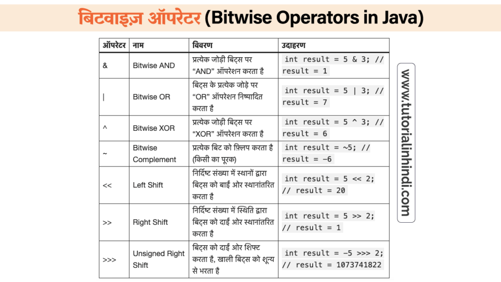 बिटवाइज़ ऑपरेटर (Bitwise Operators in Java in Hindi)