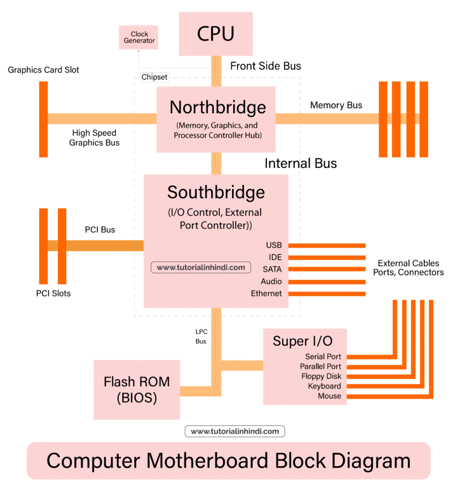 Architecture and Block Diagram of Motherboard in Hindi
