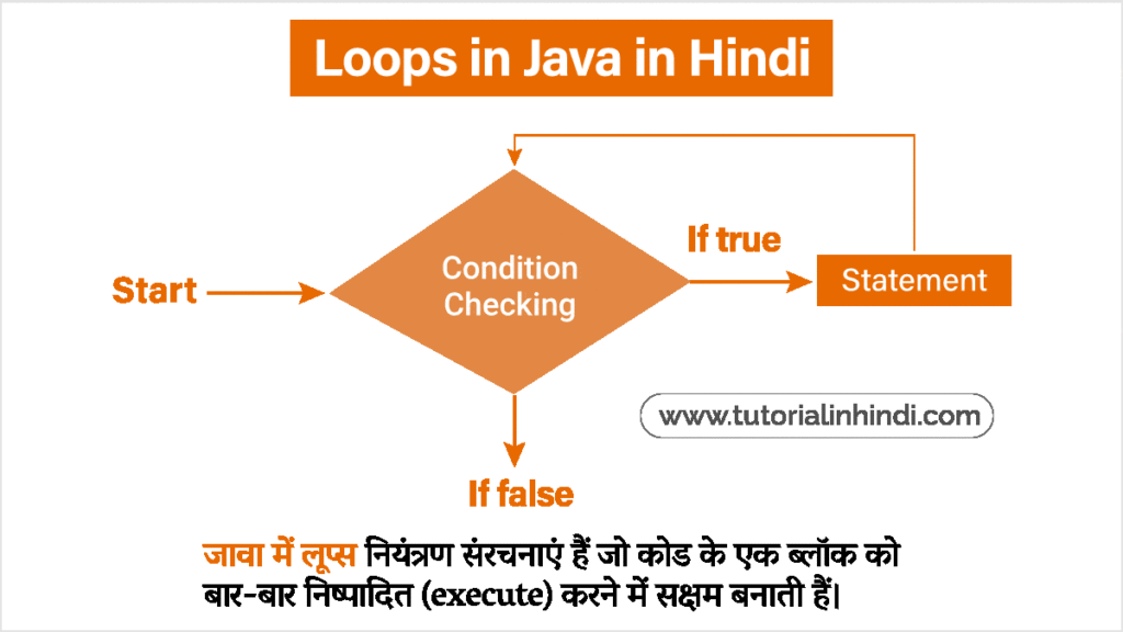 जावा में लूप्स क्या है (What is Loops in Java in Hindi)