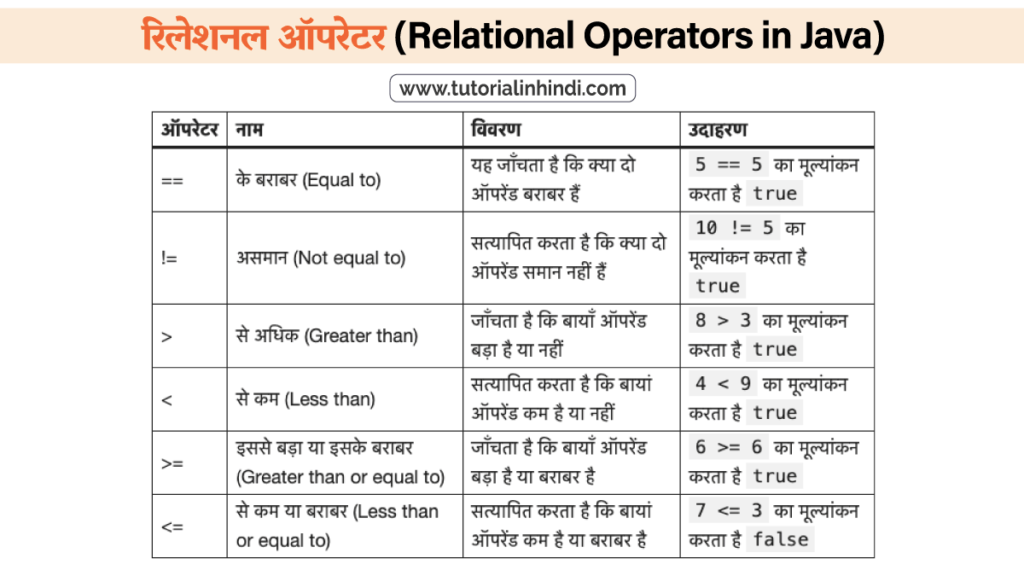 रिलेशनल ऑपरेटर (Relational Operators in Java in Hindi)