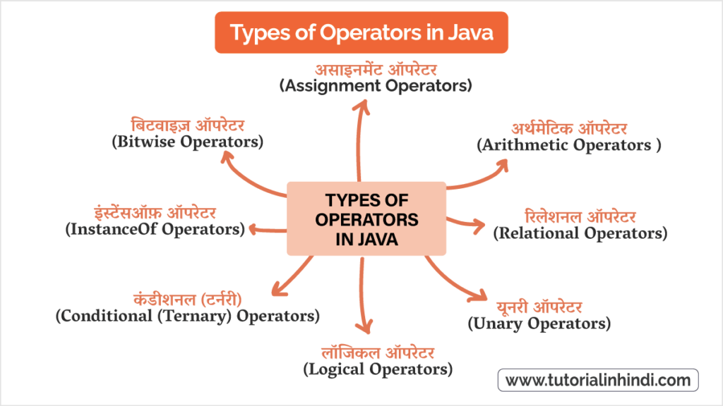 जावा ऑपरेटरों के प्रकार (Types of Operators in Java in Hindi)