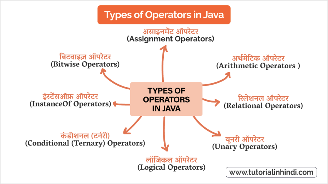 Operators in Java in Hindi - जावा में ऑपरेटर क्या है? और इसके प्रकार ...
