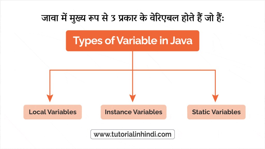 जावा में वेरिएबल के प्रकार (Types of Variables in Java in Hindi)