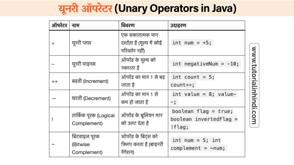 यूनरी ऑपरेटर (Unary Operators in Java in Hindi)