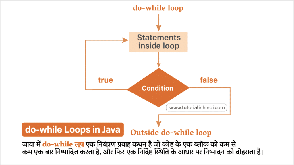 do while Loops in Java in Hindi