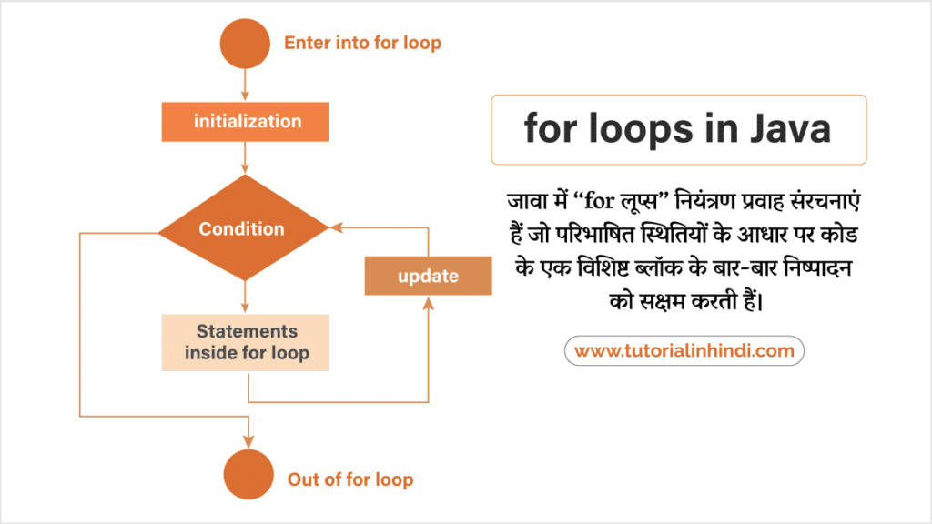 for loops in Java in Hindi