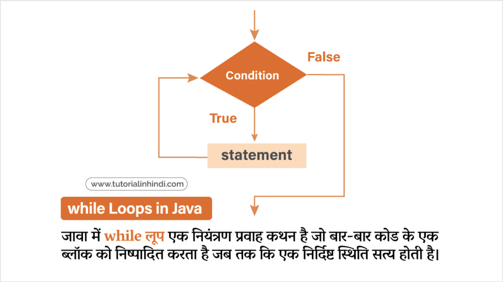 while Loops in Java in Hindi