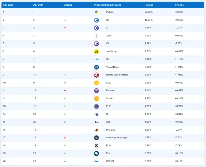 Python Top Popular-Programming Langaug in 2025