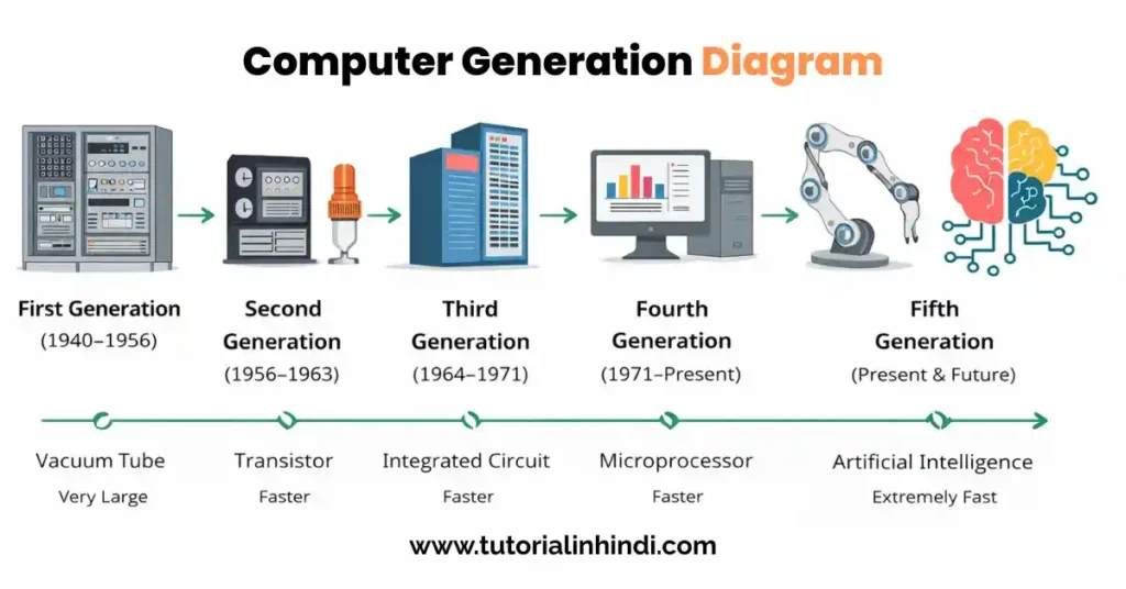 Computer Generation Diagram in Hindi