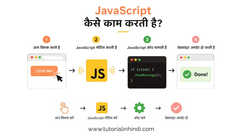 JavaScript Kya Hai aur Kaise Kaam Karta Hai in Hindi