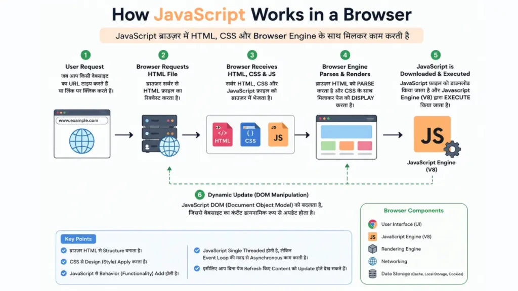How JavaScript Works in Browser Flow Diagram in Hindi