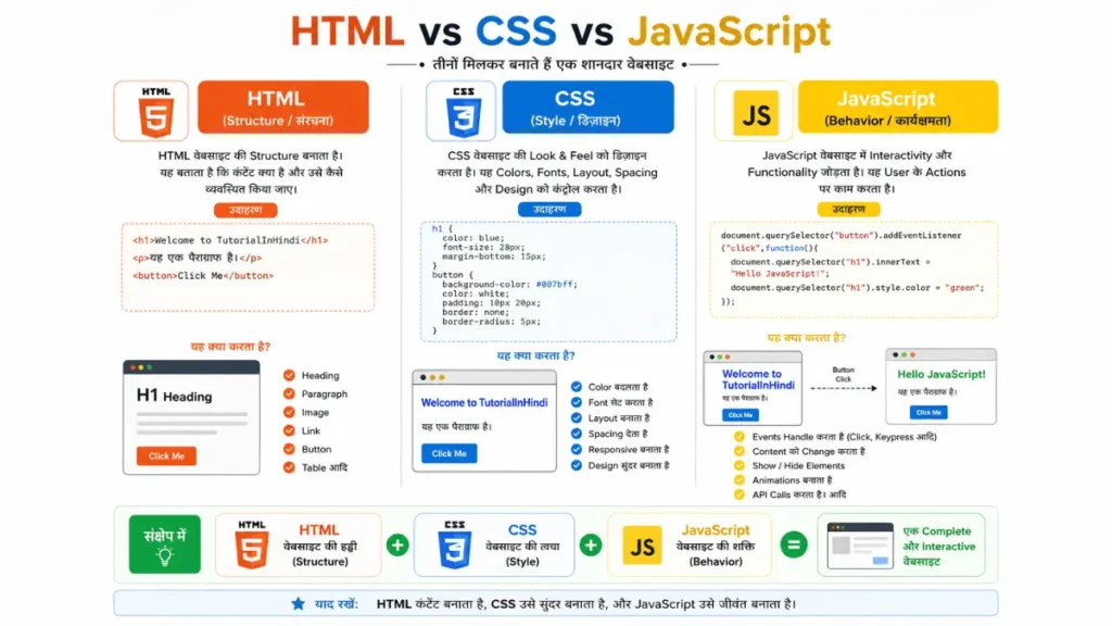 HTML vs CSS vs JavaScript Comparison Chart in Hindi