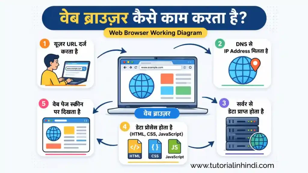 वेब ब्राउज़र का चित्र (web browser diagram in hindi)